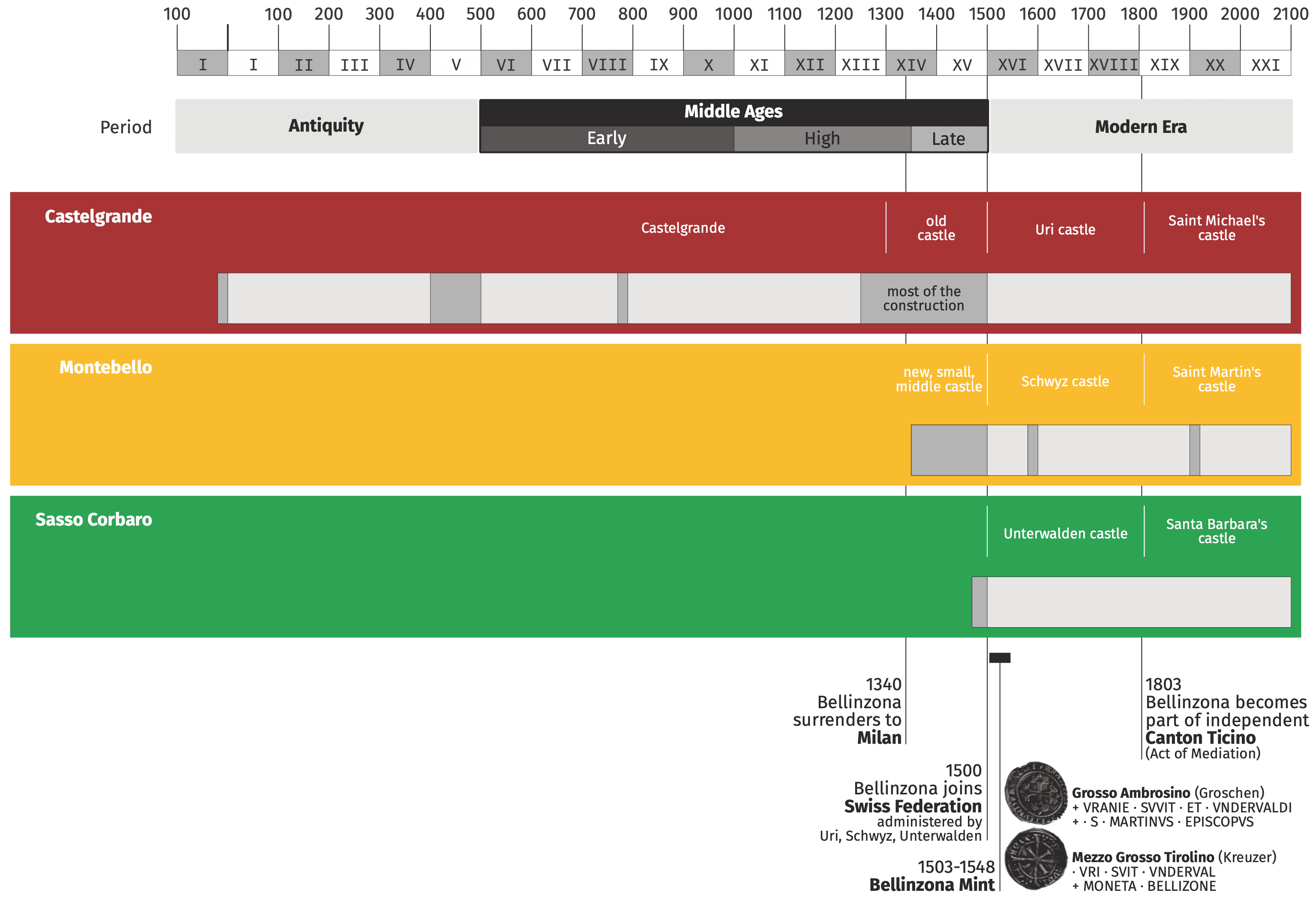 Historische Zeitleiste der Fortezza Bellinzona