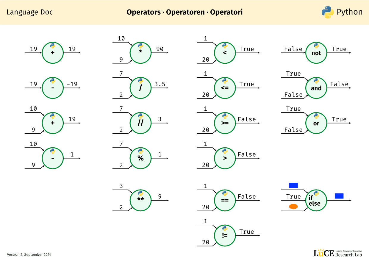 Doc: Language-Python-Operators