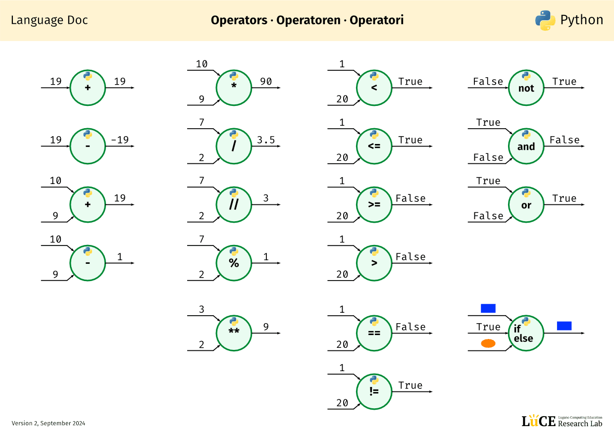 Doc: Python Operators