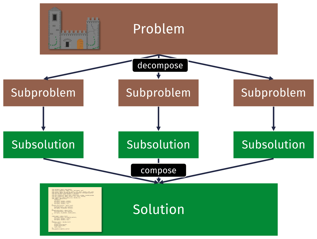 Diagramma di scomposizione del problema e composizione della soluzione