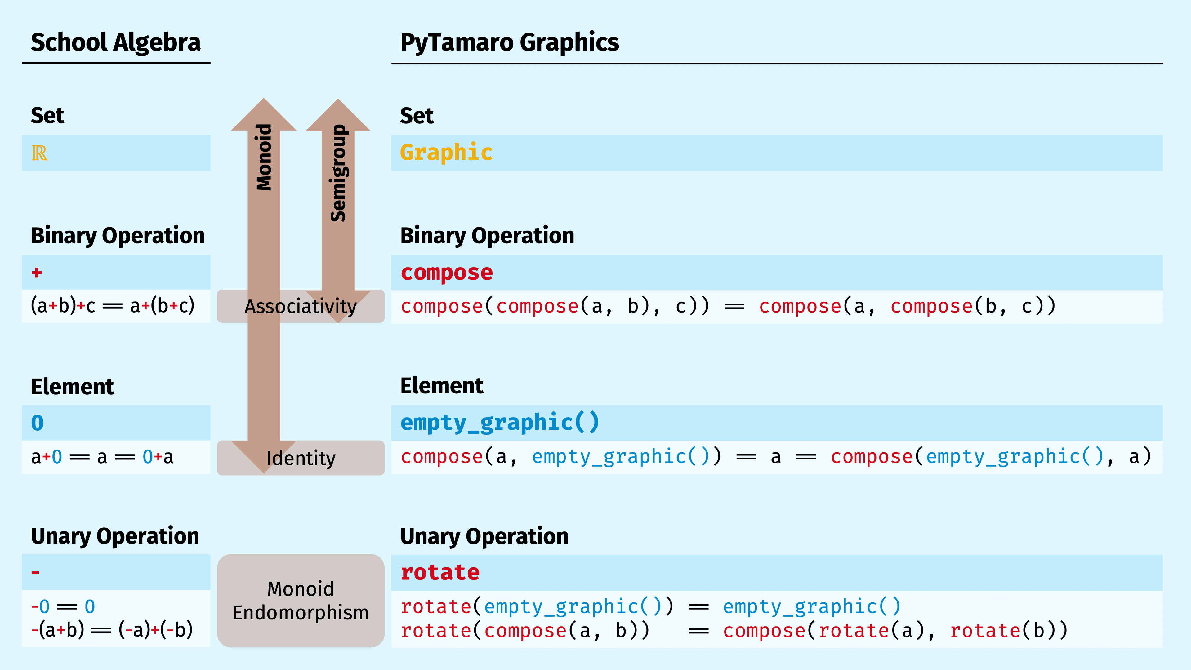 Table of Algebraic Concepts