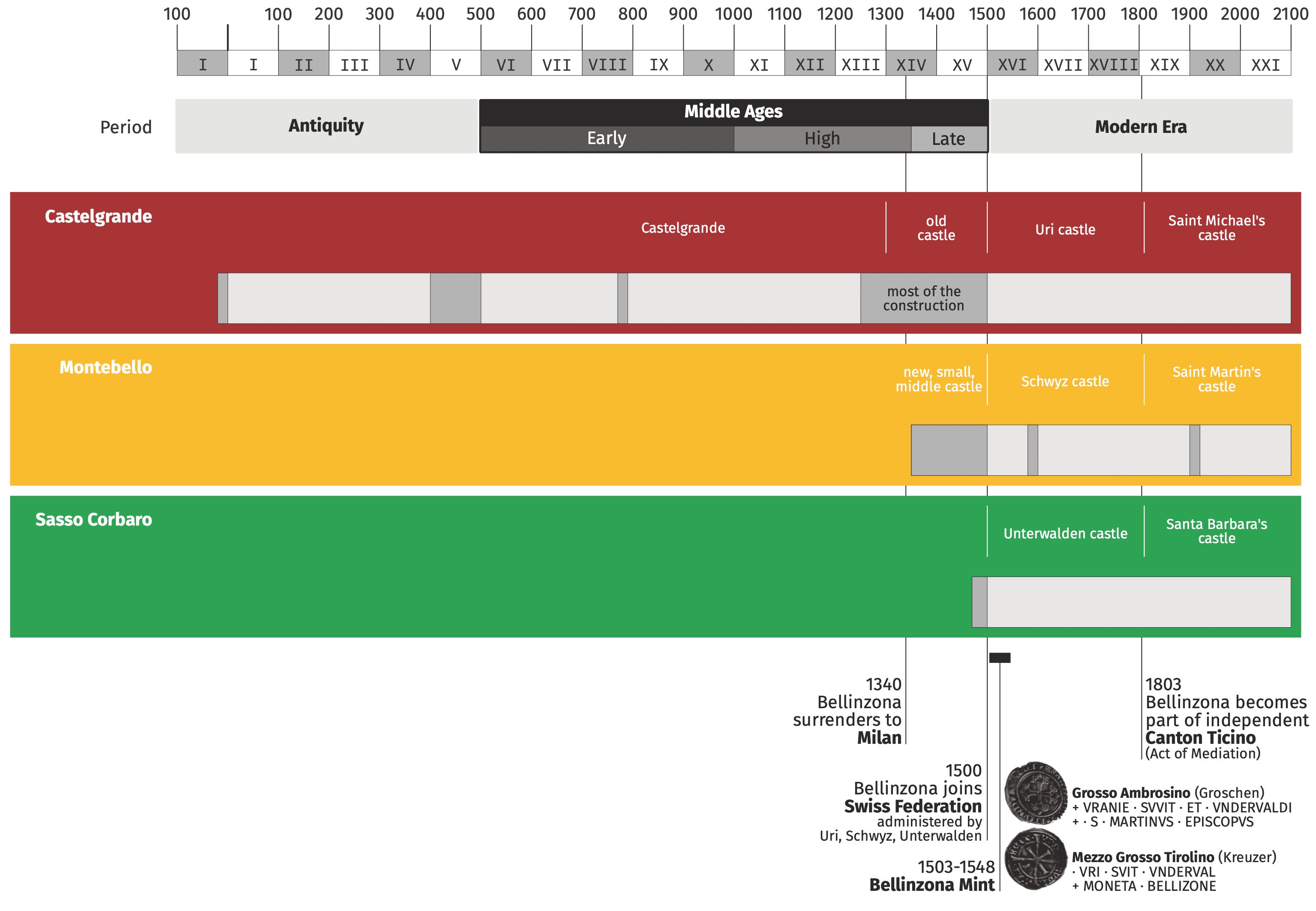 Cronologia storica della Fortezza Bellinzona