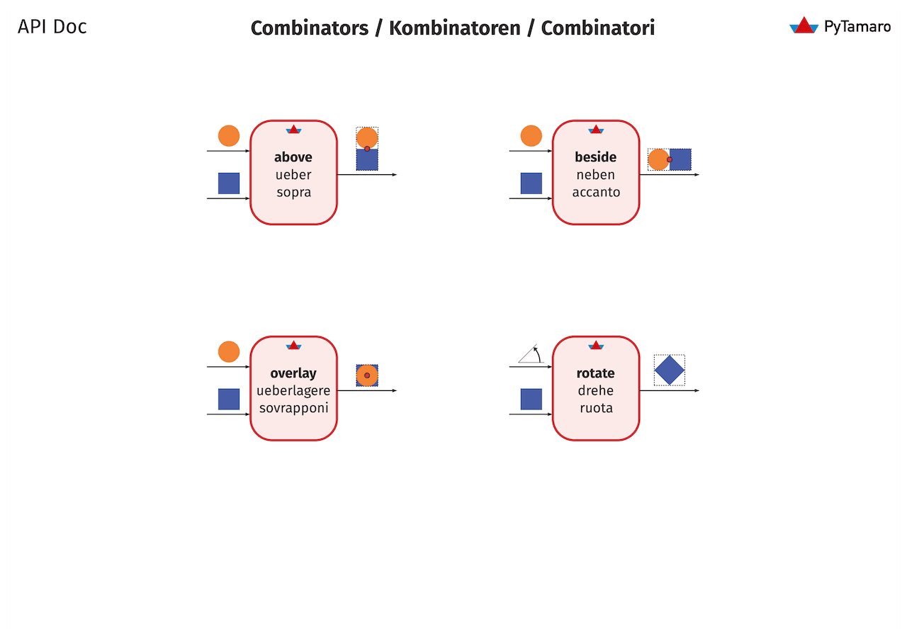 API: Combinators