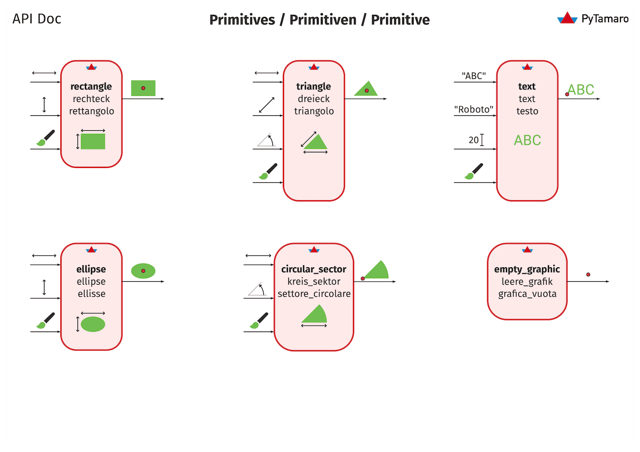 API: Primitives