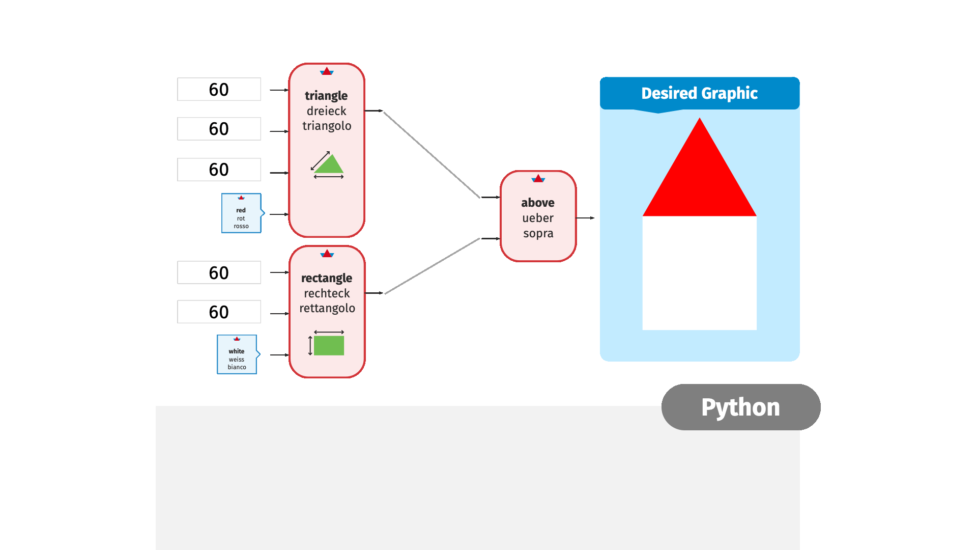 Translating Cards to Python Code