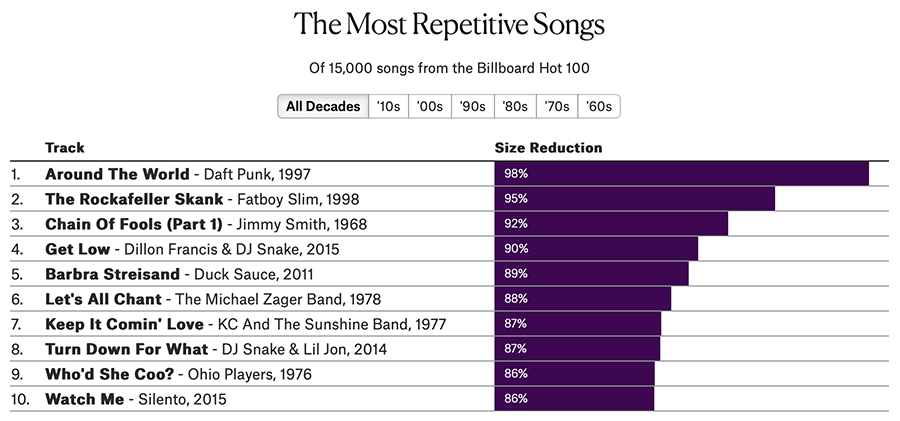 The most repetitive songs