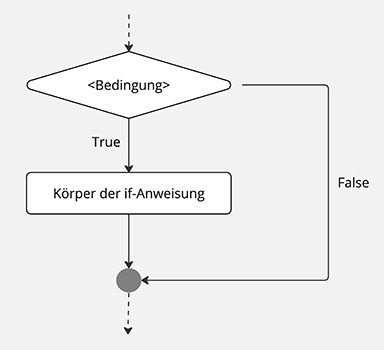 Flussdiagramm if-Anweisung