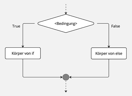 Flussdiagramm if-else-Verzweigung