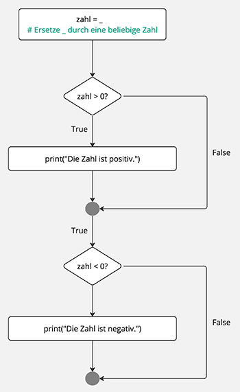 Flussdiagramm-Aufgabe Ersetze zahl