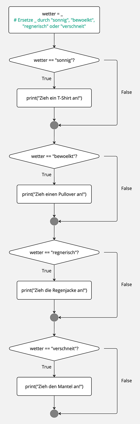 Flussdiagramm mehrere_if_anweisungen_wetter